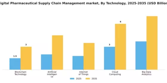 Digital Pharmaceutical Supply Chain Management market Segment Image 4
