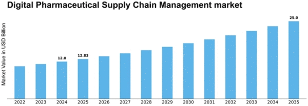 Digital Pharmaceutical Supply Chain Management market Size