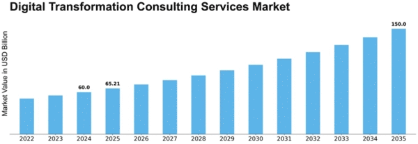 Digital Transformation Consulting Services Market Size