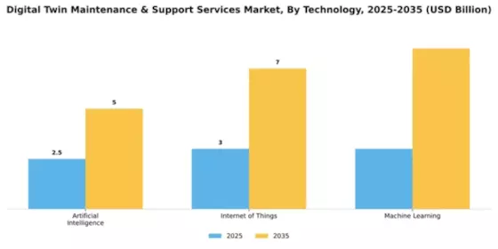 Digital Twin Maintenance & Support Services Market Segment Image 4