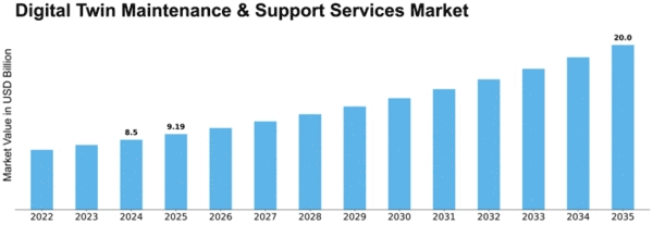 Digital Twin Maintenance & Support Services Market Size
