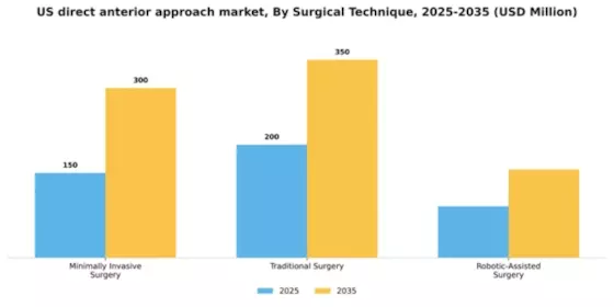 Direct Anterior Approach Market Segment Image 4