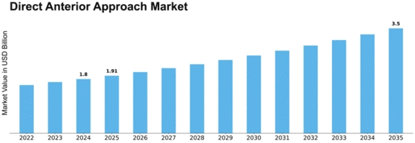Direct Anterior Approach Market Size