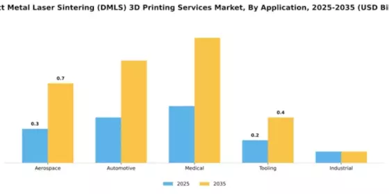 Direct Metal Laser Sintering (DMLS) 3D Printing Services Market Segment Image 0
