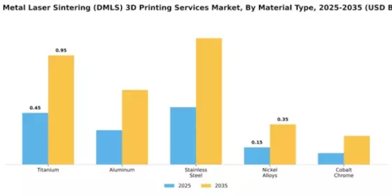 Direct Metal Laser Sintering (DMLS) 3D Printing Services Market Segment Image 2