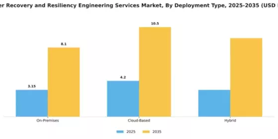 Disaster Recovery and Resiliency Engineering Services Market Segment Image 1