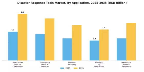 Disaster Response Tools Market Segment Image 0