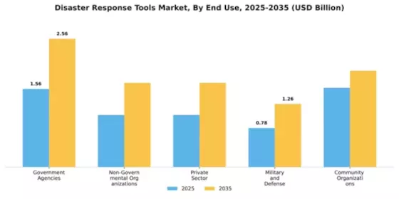 Disaster Response Tools Market Segment Image 2