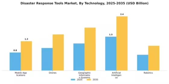 Disaster Response Tools Market Segment Image 3