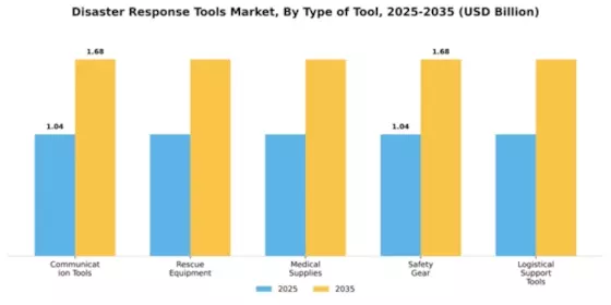 Disaster Response Tools Market Segment Image 4
