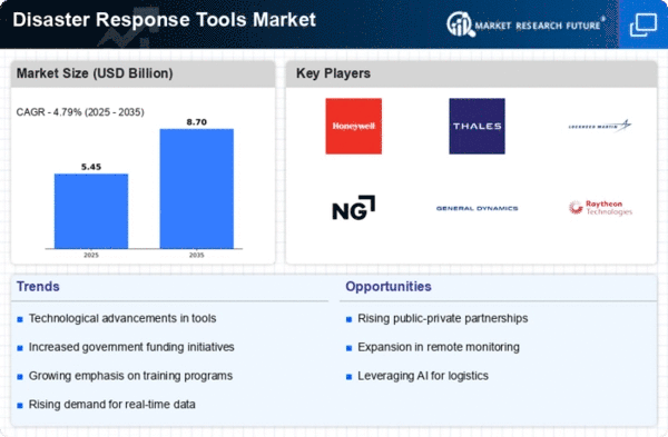 Disaster Sort Tool Disaster Response Tools Market Size, Trends | Analysis 2035