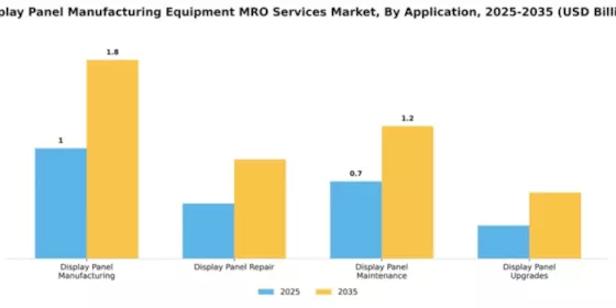 Display Panel Manufacturing Equipment MRO Services Market Segment Image 0