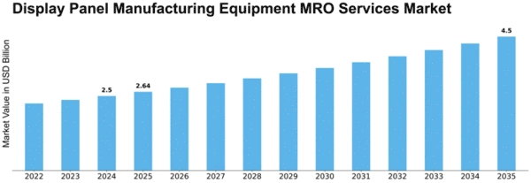 Display Panel Manufacturing Equipment MRO Services Market Size