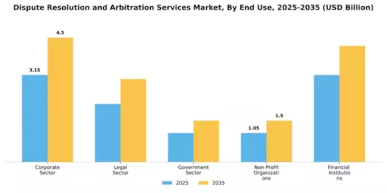Dispute Resolution and Arbitration Services Market Segment Image 1