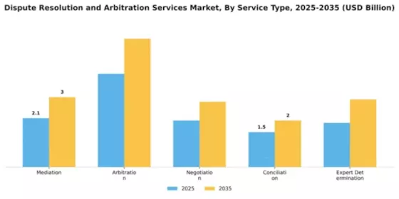 Dispute Resolution and Arbitration Services Market Segment Image 2