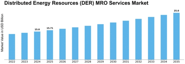 Distributed Energy Resources (DER) MRO Services Market Size