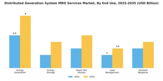 Distributed Generation System MRO Services Market Segment Image 2