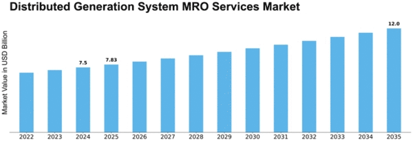 Distributed Generation System MRO Services Market Size