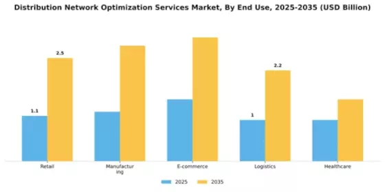 Distribution Network Optimization Services Market Segment Image 2