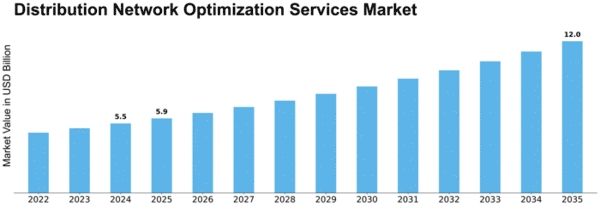 Distribution Network Optimization Services Market Size