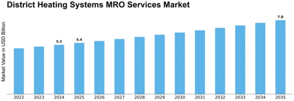 District Heating Systems MRO Services Market Size
