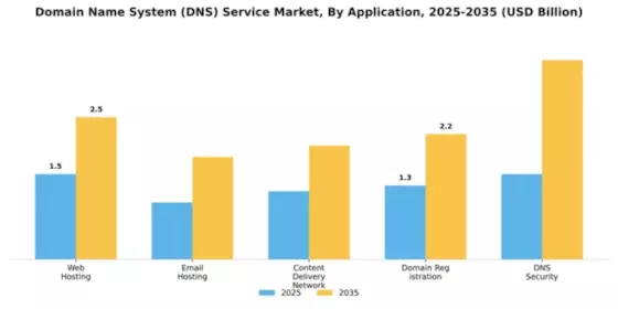 Domain Name System (DNS) Service Market Segment Image 0