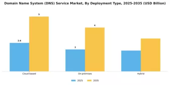 Domain Name System (DNS) Service Market Segment Image 1