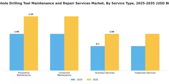 Downhole Drilling Tool Maintenance and Repair Services Market Segment Image 2