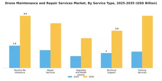Drone Maintenance and Repair Services Market Segment Image 3