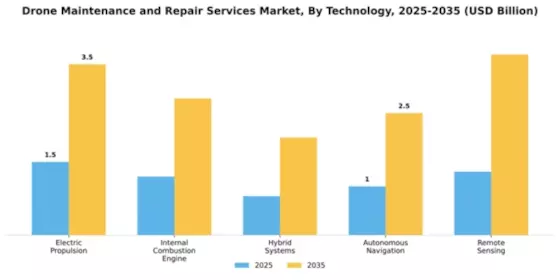 Drone Maintenance and Repair Services Market Segment Image 4