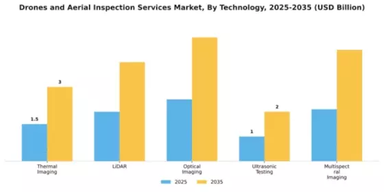 Drones and Aerial Inspection Services Market Segment Image 4