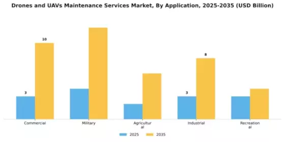 Drones and UAVs Maintenance Services Market Segment Image 0
