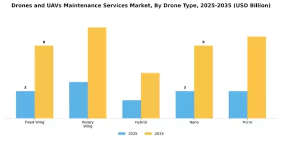 Drones and UAVs Maintenance Services Market Segment Image 1