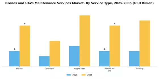 Drones and UAVs Maintenance Services Market Segment Image 4