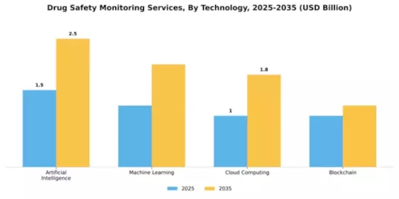 Drug Safety Monitoring Services Market Segment Image 3