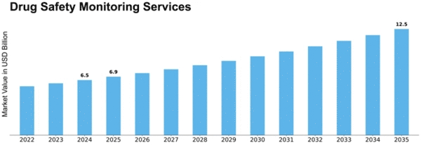 Drug Safety Monitoring Services Market Size