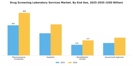 Drug Screening Laboratory Services Market Segment Image 1