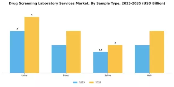 Drug Screening Laboratory Services Market Segment Image 2
