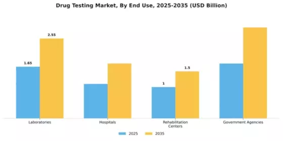 Drug Testing Market Segment Image 1