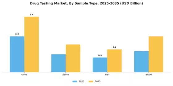 Drug Testing Market Segment Image 2