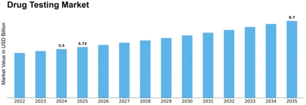 Drug Testing Market Size