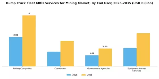 Dump Truck Fleet MRO Services for Mining Market Segment Image 1