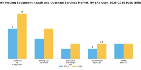 Earth Moving Equipment Repair and Overhaul Services Market Segment Image 1