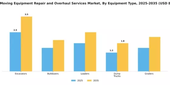 Earth Moving Equipment Repair and Overhaul Services Market Segment Image 2