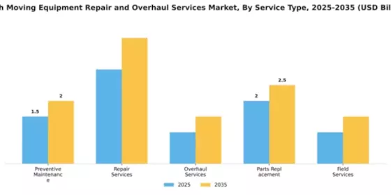 Earth Moving Equipment Repair and Overhaul Services Market Segment Image 3
