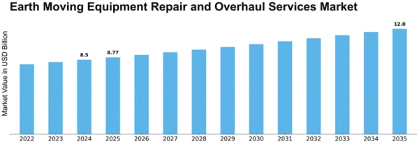 Earth Moving Equipment Repair and Overhaul Services Market Size