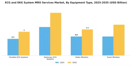 ECG and EKG System MRO Services Market Segment Image 2