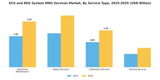 ECG and EKG System MRO Services Market Segment Image 3
