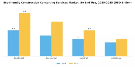 Eco-friendly Construction Consulting Services Market Segment Image 2