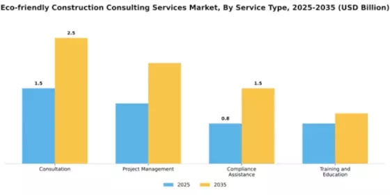 Eco-friendly Construction Consulting Services Market Segment Image 3